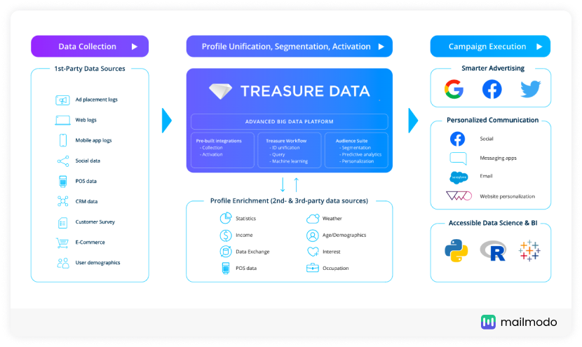 How does a customer data platform work
