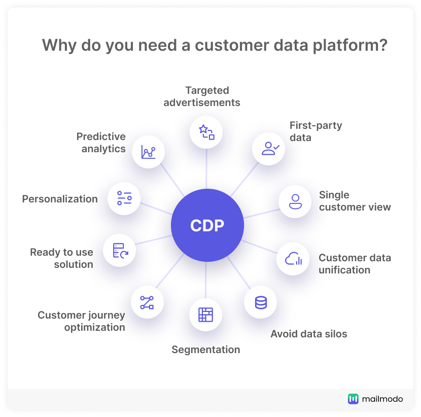 benefits of customer data platform