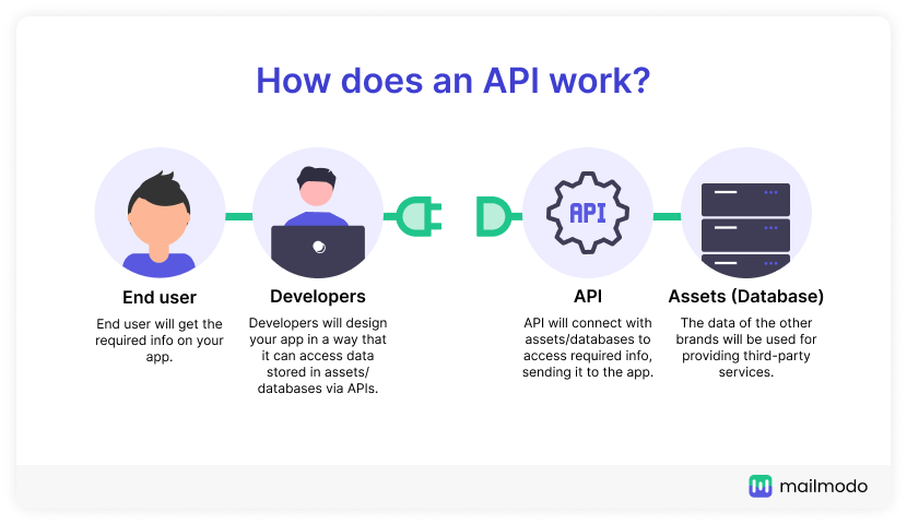 how does an api work?