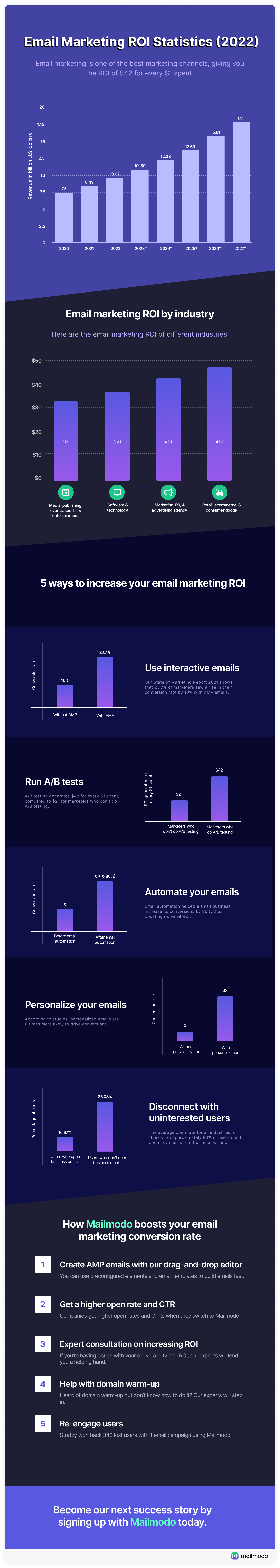 Email marketing ROI statistics infographic