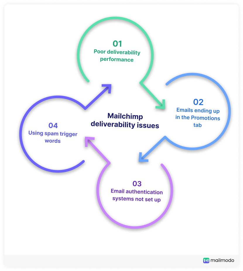 Mailchimp deliverability issues infographic