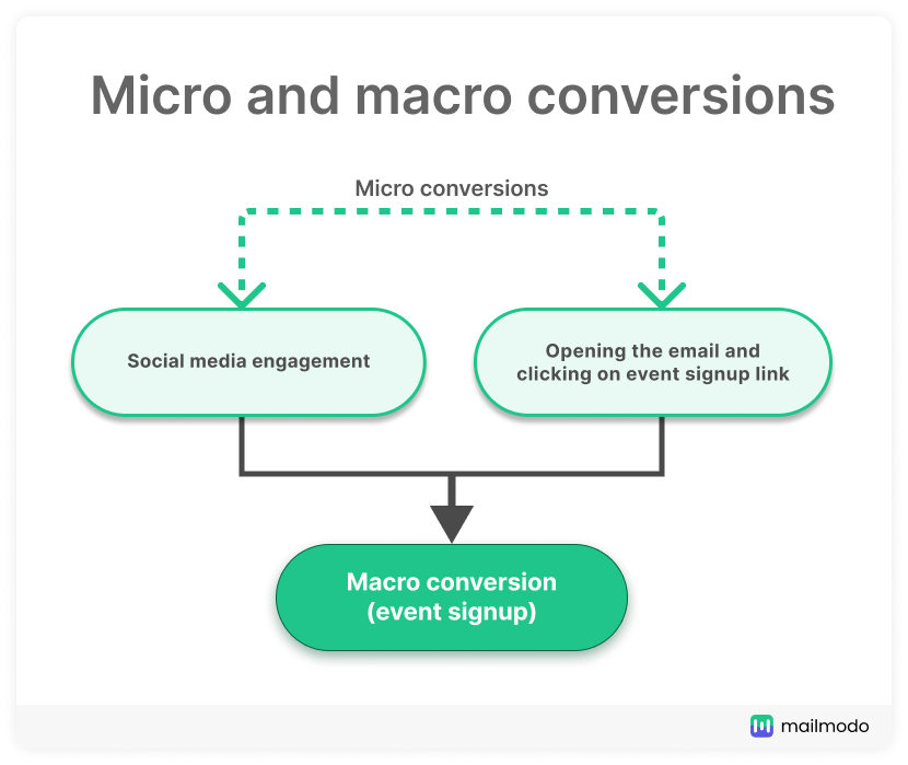 Flowchart showing an example of micro and macro conversion