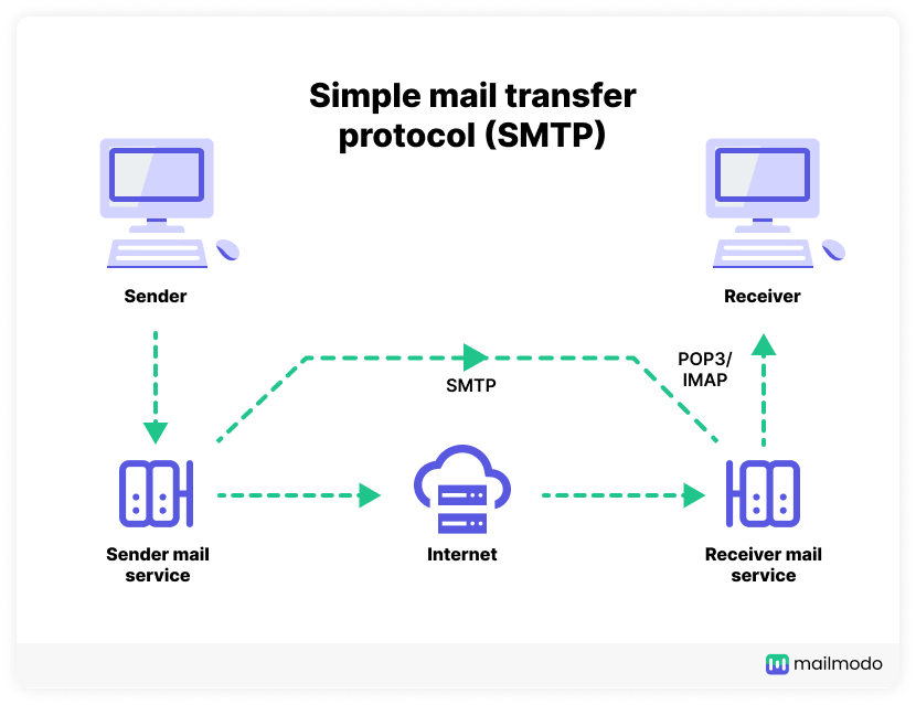 Соединение с сервером smtp