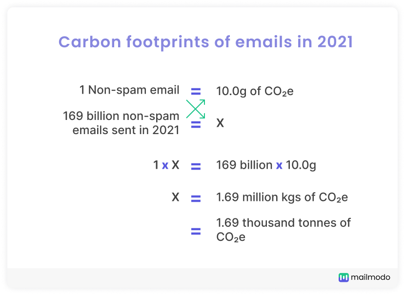 Carbon footprint of non-spam emails