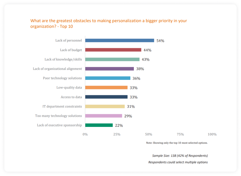 Bar graph showing 10 challenges of personalization