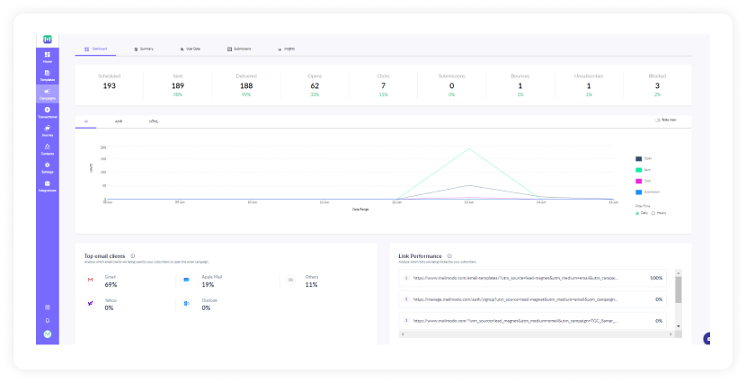 Screenshot of Mailmodo's Email Analytics dashboard