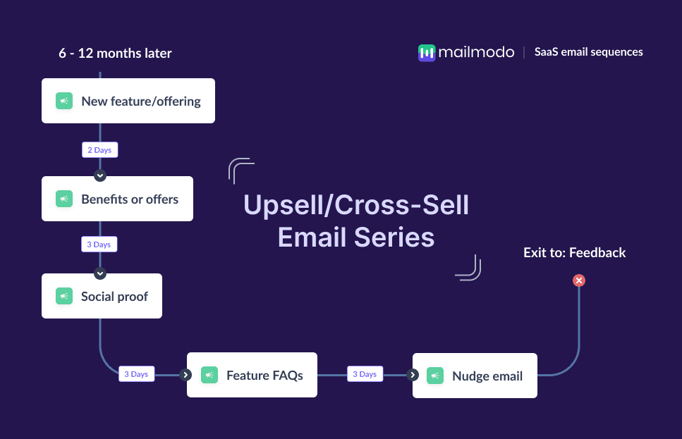 Upsell/Cross-sell email series.png