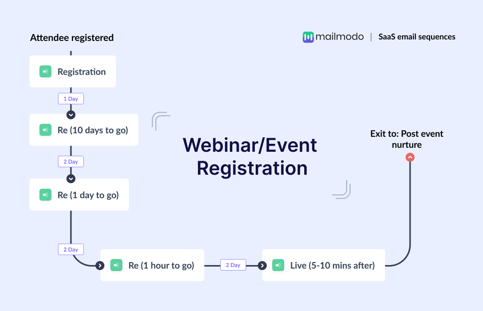 event registration email series.png