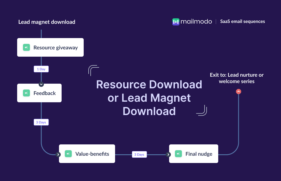 Resource download or lead magnet email series.png