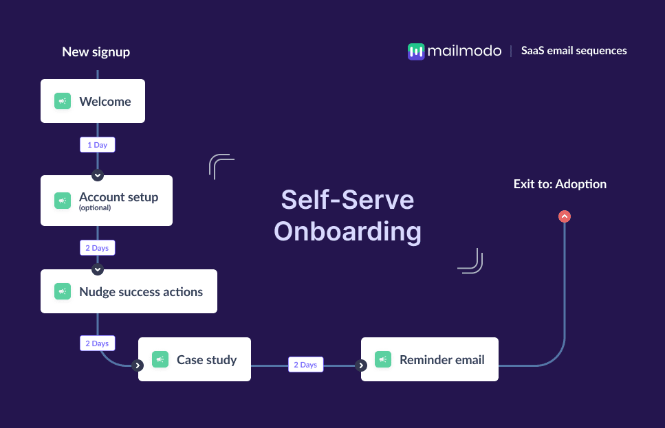 Self serve onboarding.png