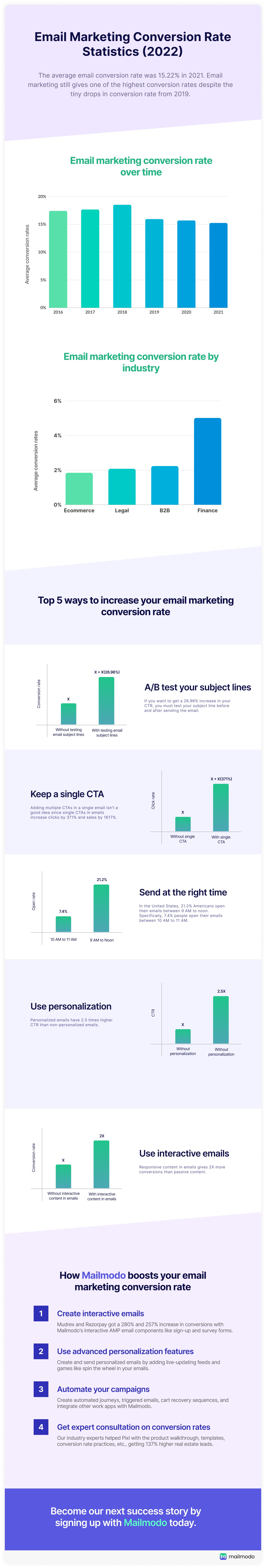 Email Marketing Conversion Rate Statistics Infographic