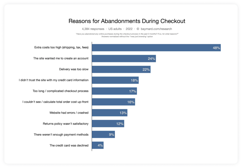 Bra graph showing reasons for cart abandonment