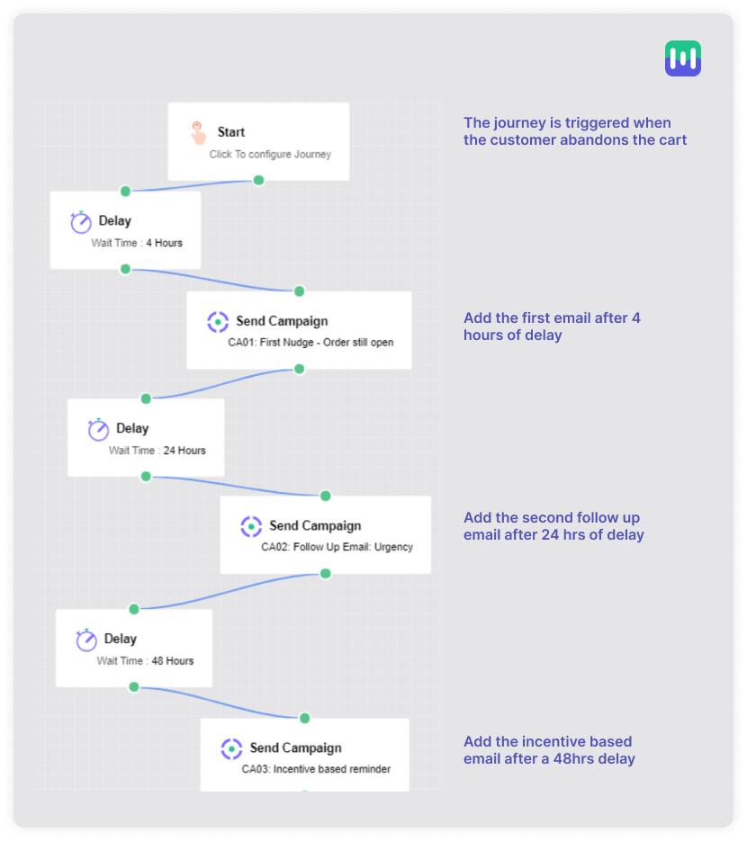 Cart abandonment email automation sequence created using Mailmodo