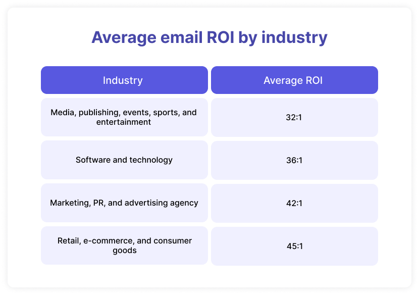 Average email marketing ROI by industry