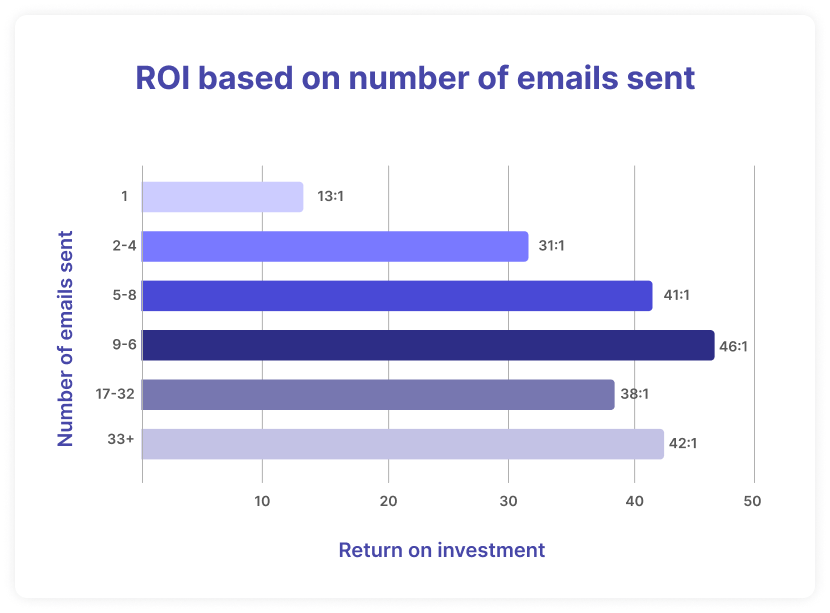 Bar graph showing email marketing ROI based on email frequency