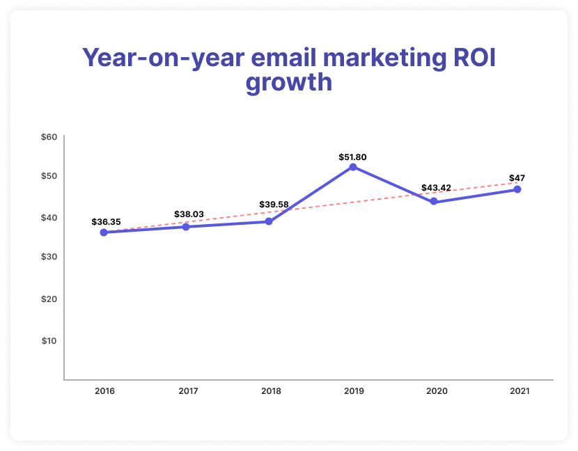 Line graph showing year-on-year email marketing ROI growth 