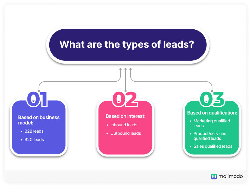 Three types of leads - based on business model, interest and lead qualification