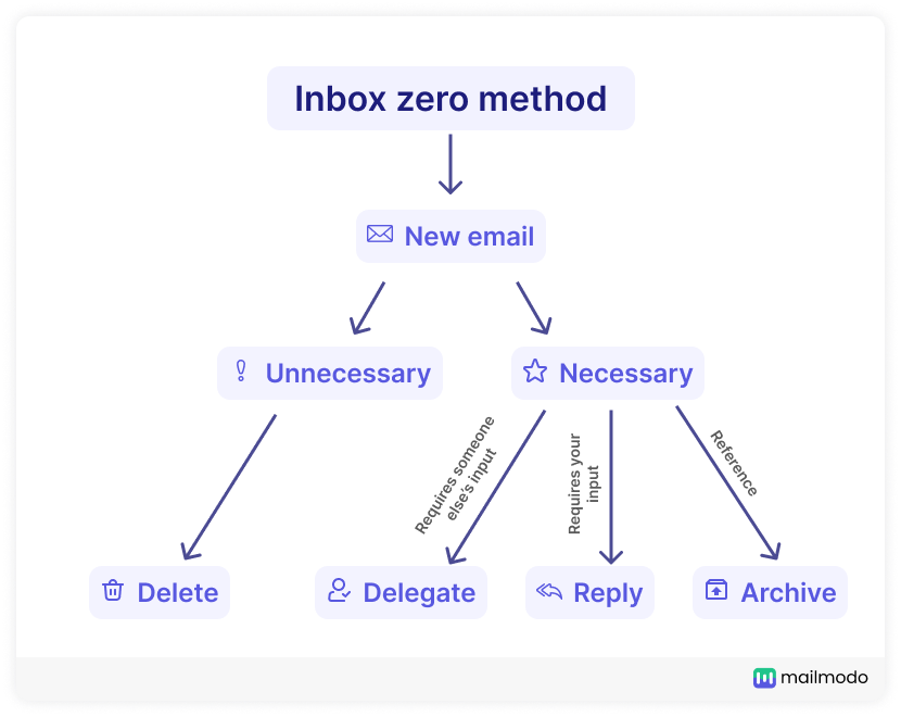 Inbox zero method