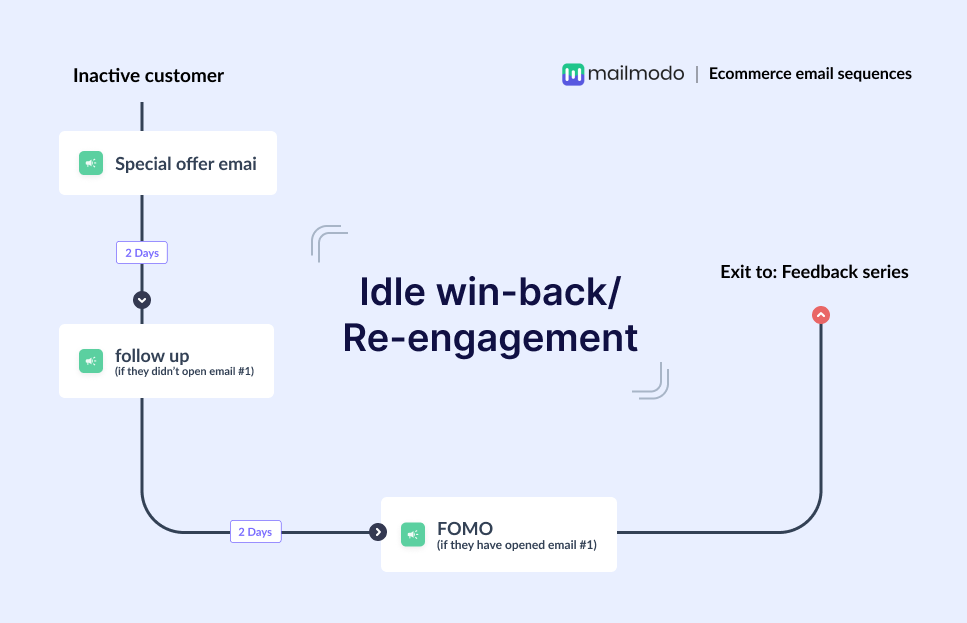 Idle win-back or Re-engagement email flow