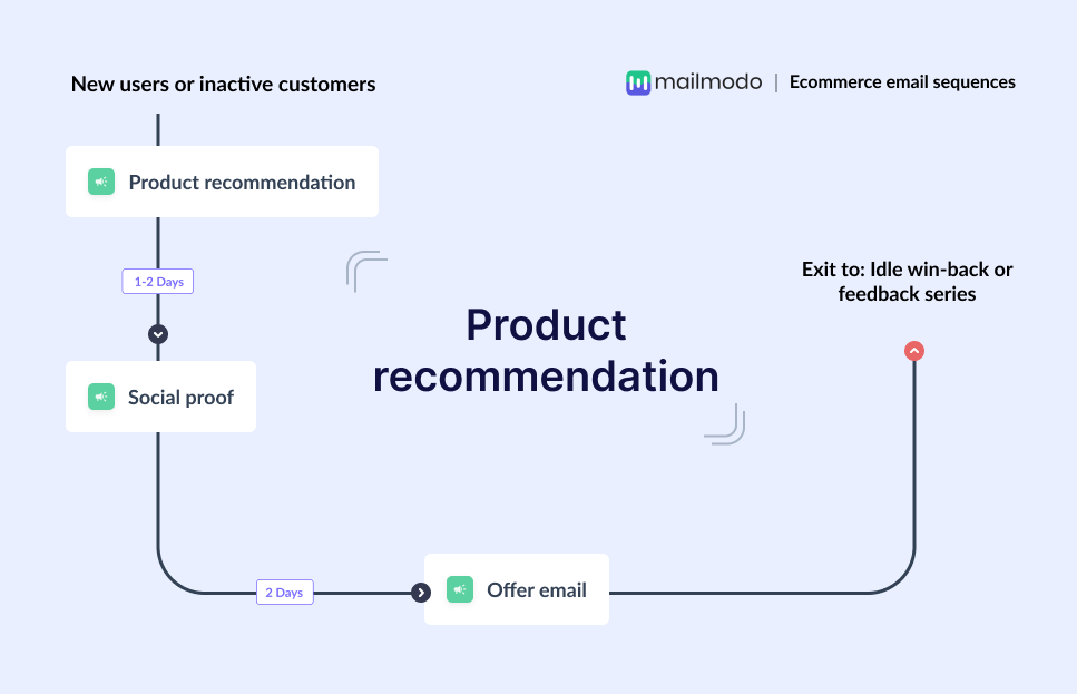 Product recommendation email flow