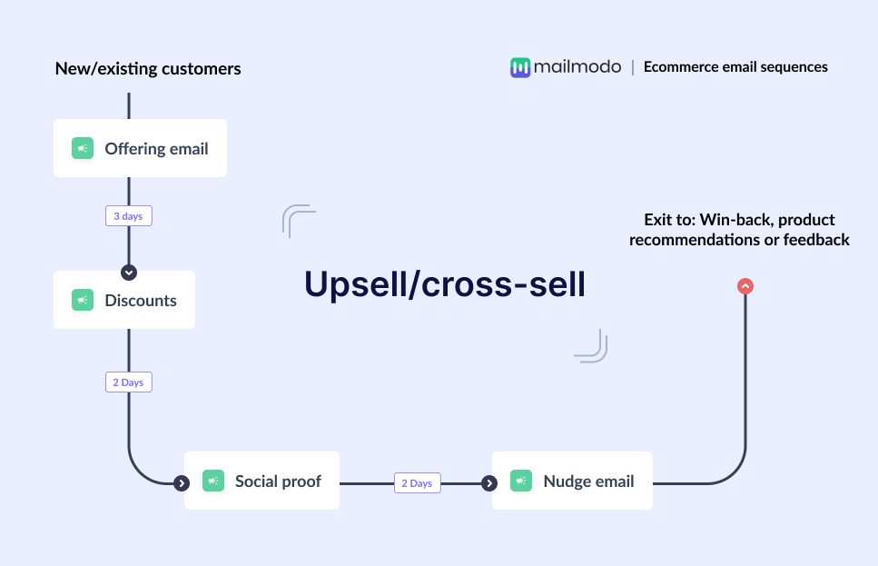 Upsell or cross-sell email flow