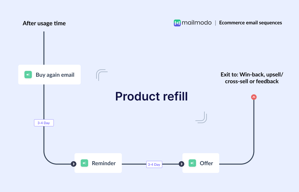 Product refill email flow