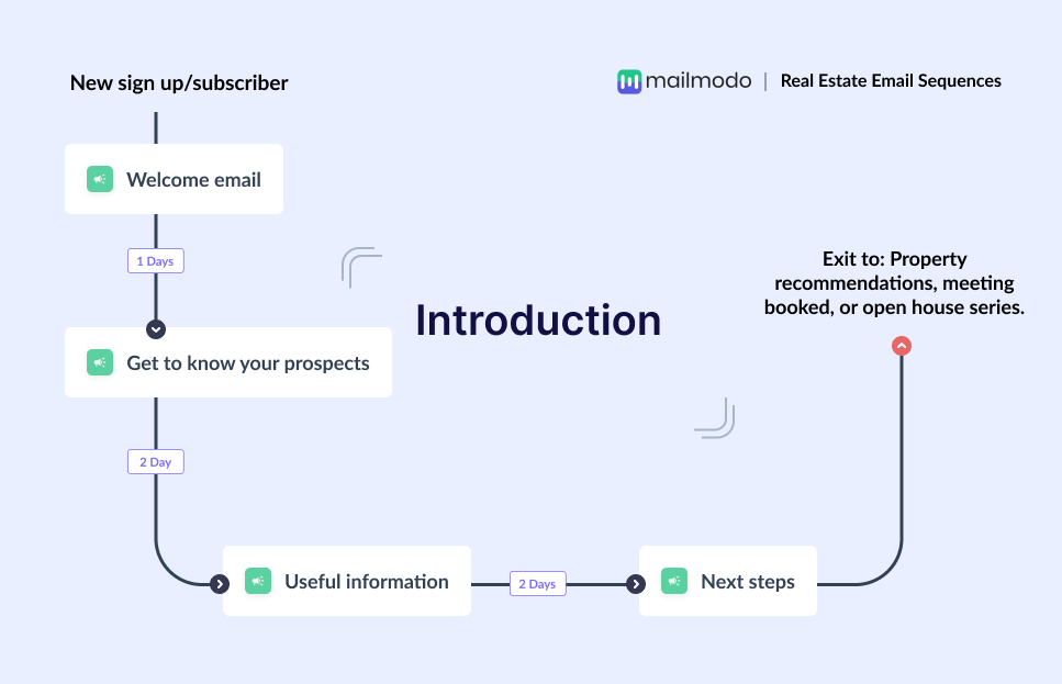 Introduction series email flow