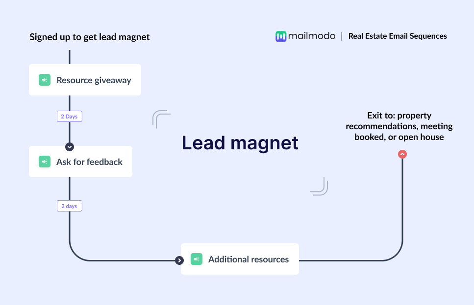 Lead magnet email flow