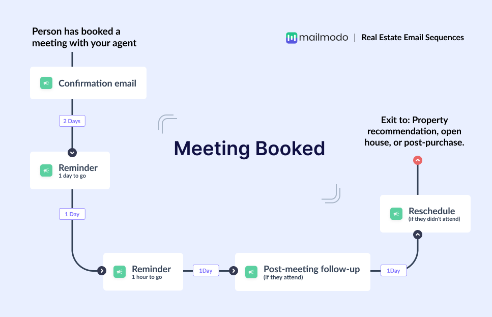 Meeting Booked email flow