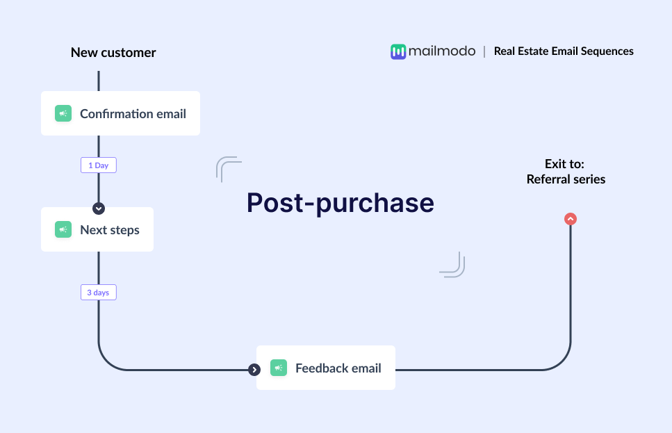 Post-purchase email flow