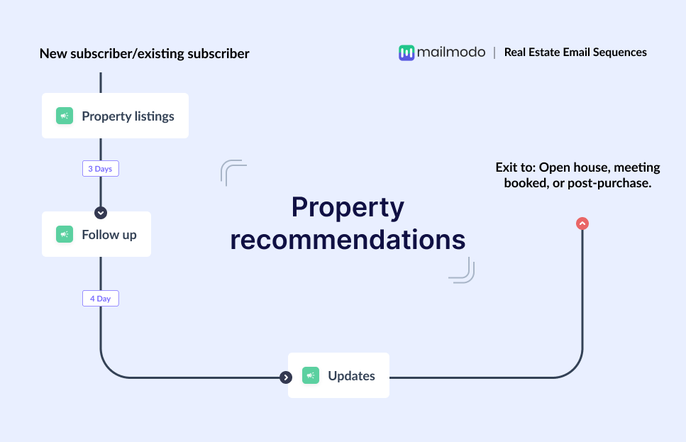 Property recommendations email flow