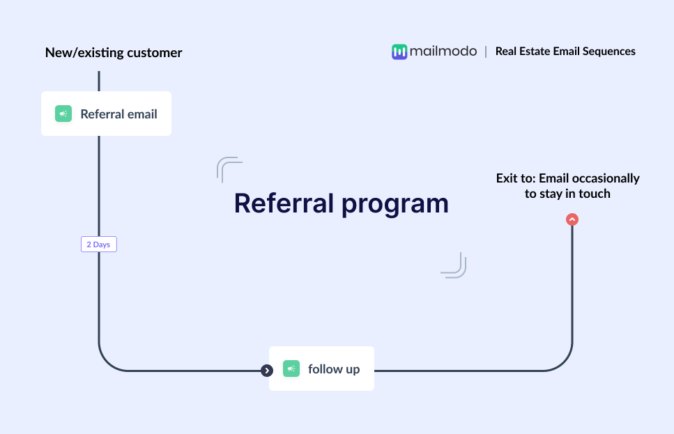 Referral program email flow