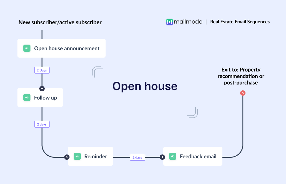 Open house email flow