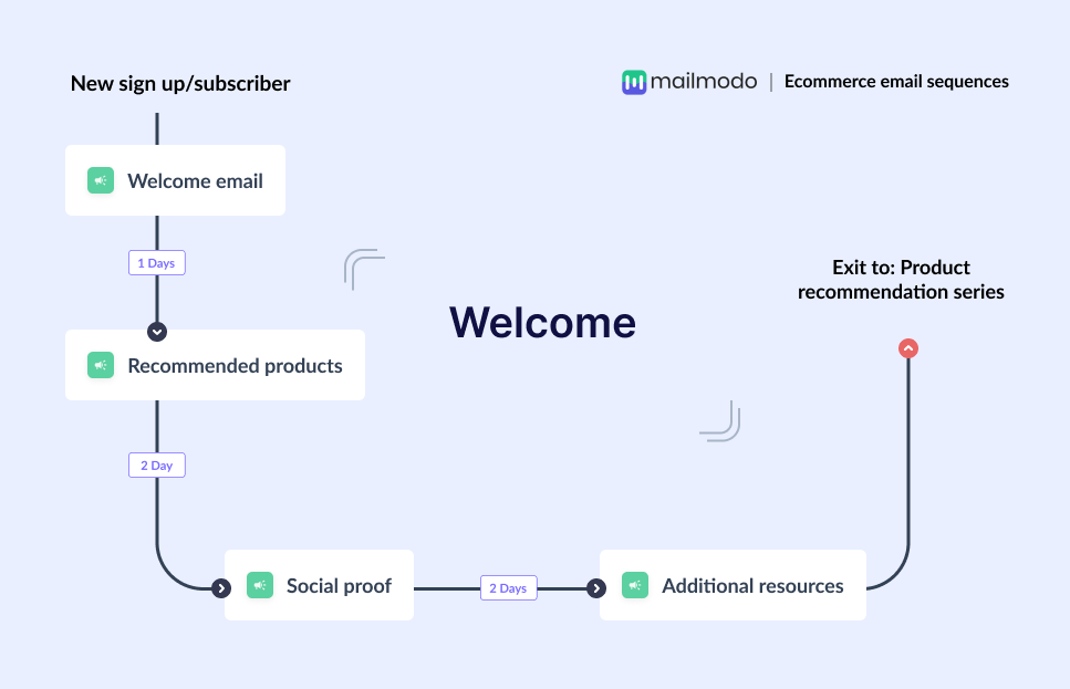 ecommerce welcome email flow