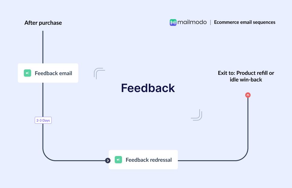 Feedback email flow