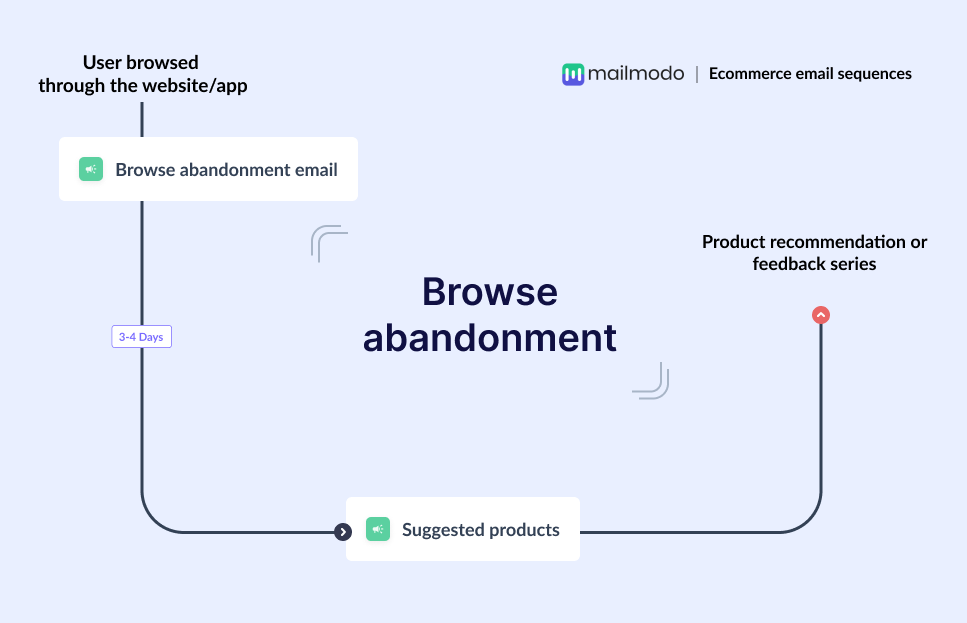 Browse abandonment email flow