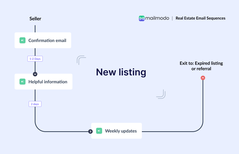 New listing email flow