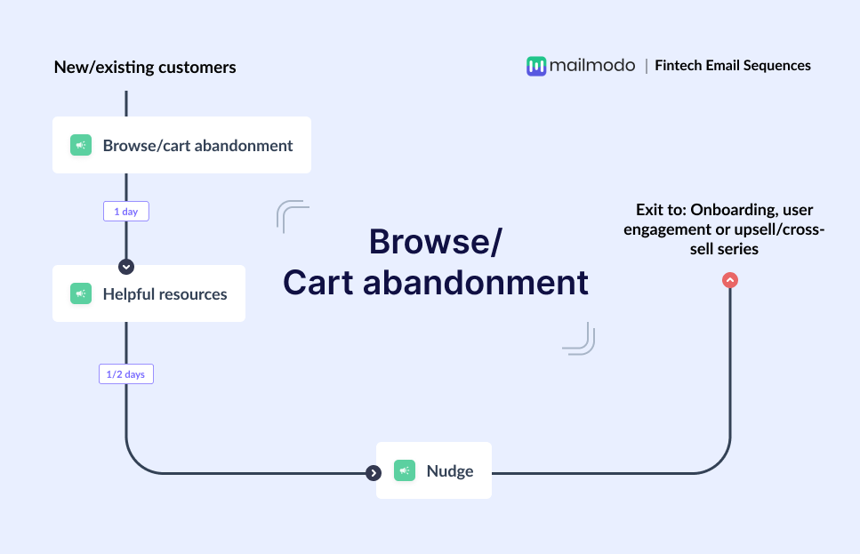 Browse-cart abandonment email flow