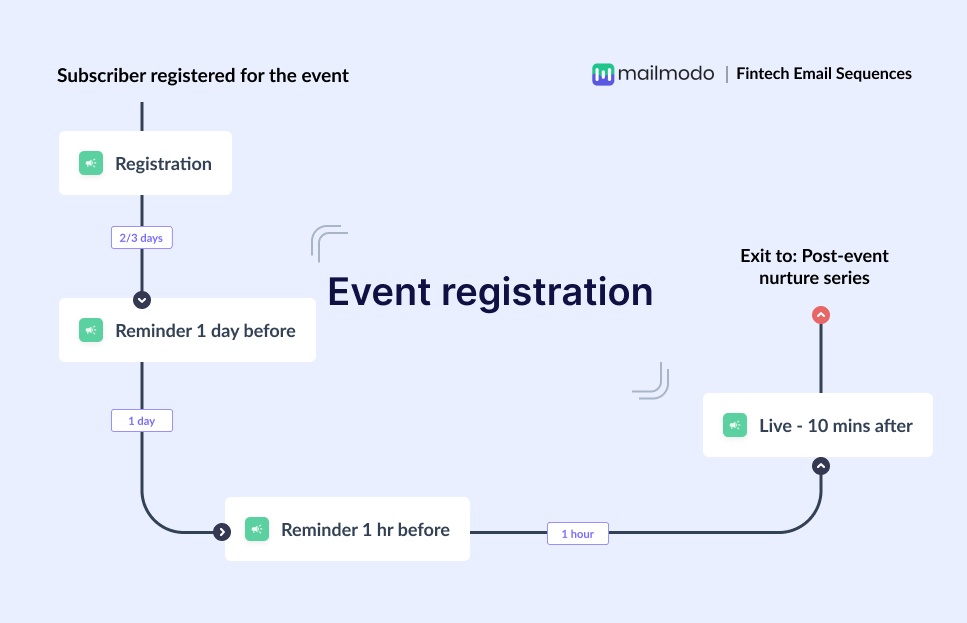 Event registration email flow