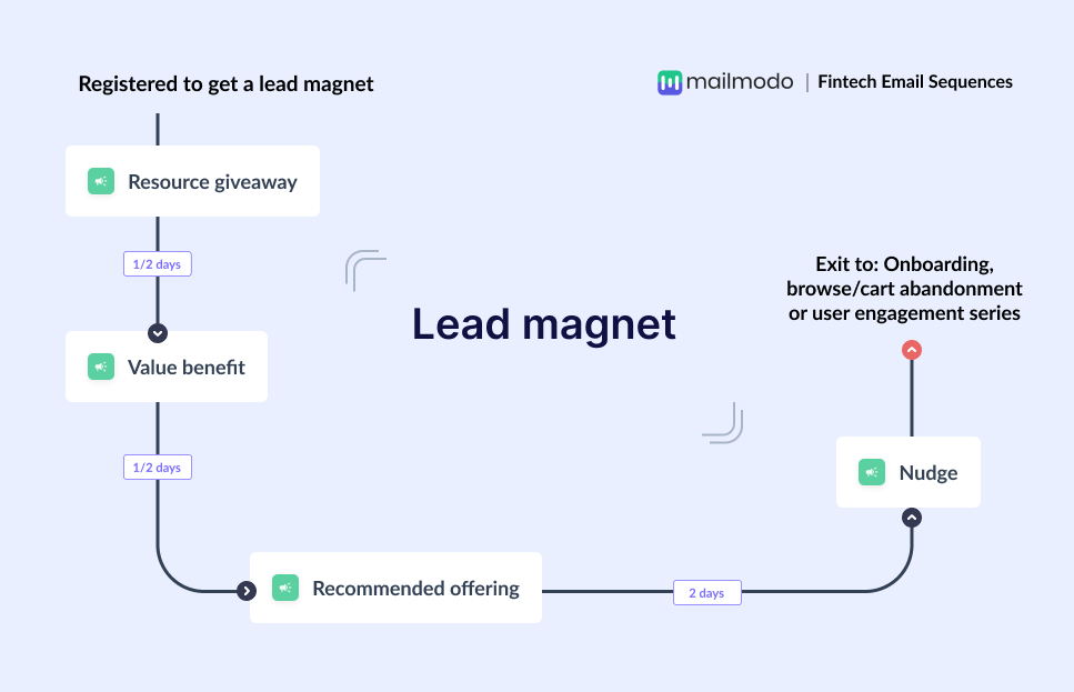 Lead magnet email flow