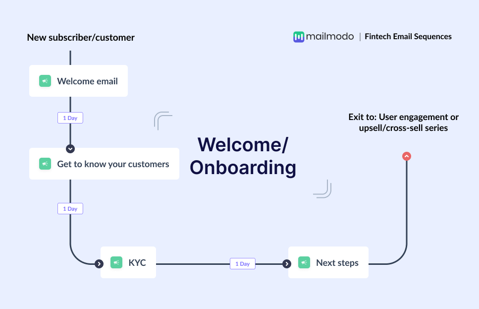 Welcome-Onboarding email flow