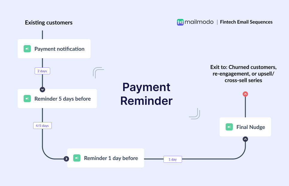 Payment Reminder email flow