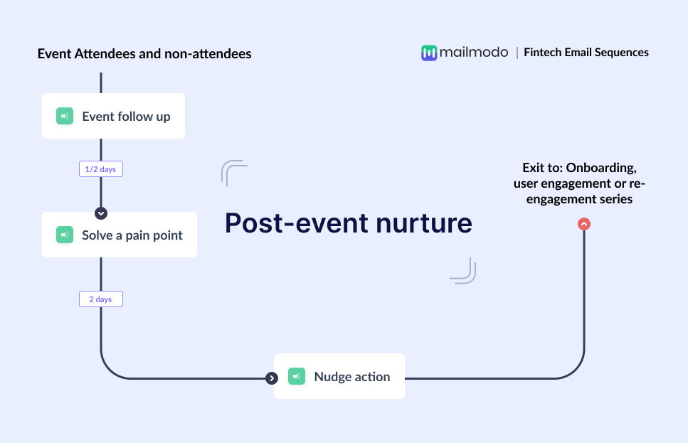 Post-event nurture email flow