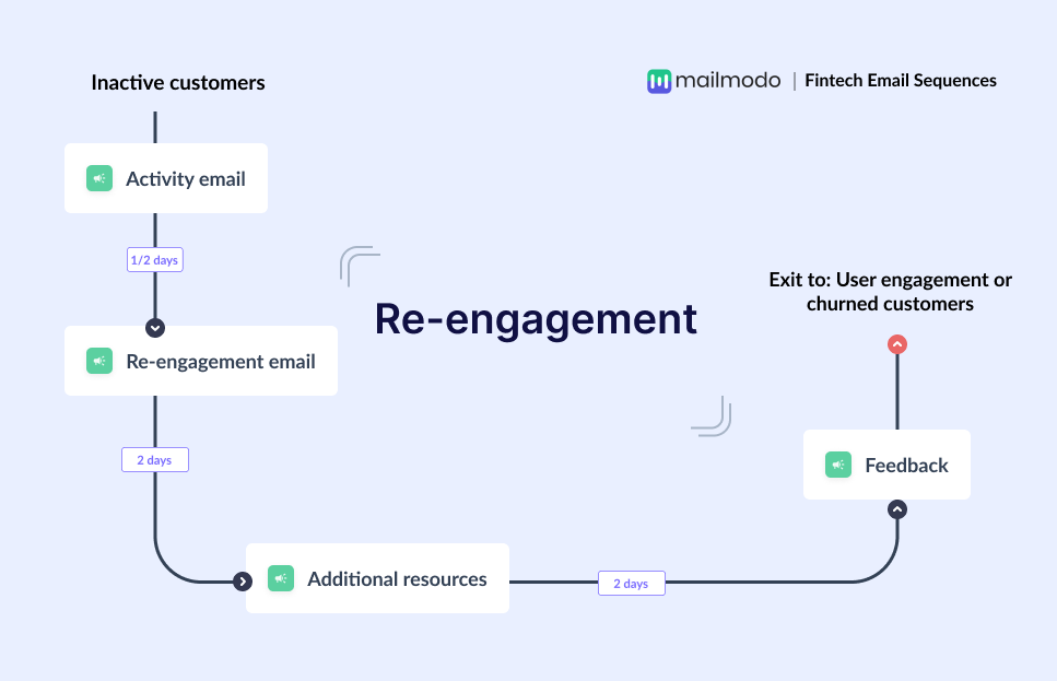 Re-engagement email flow