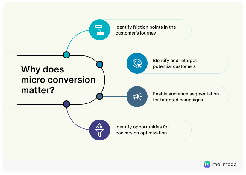 4 reasons why you should track micro conversions