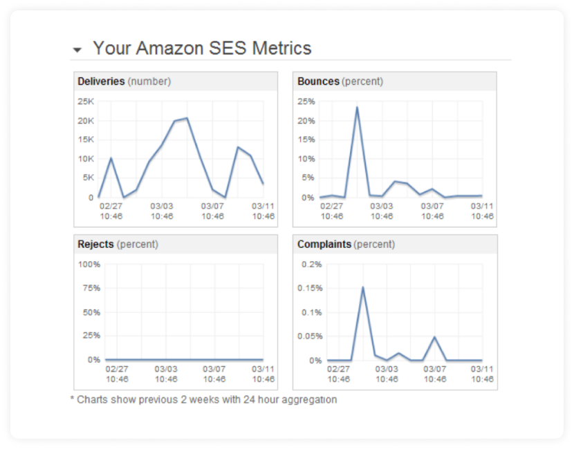 amazon ses email marketing