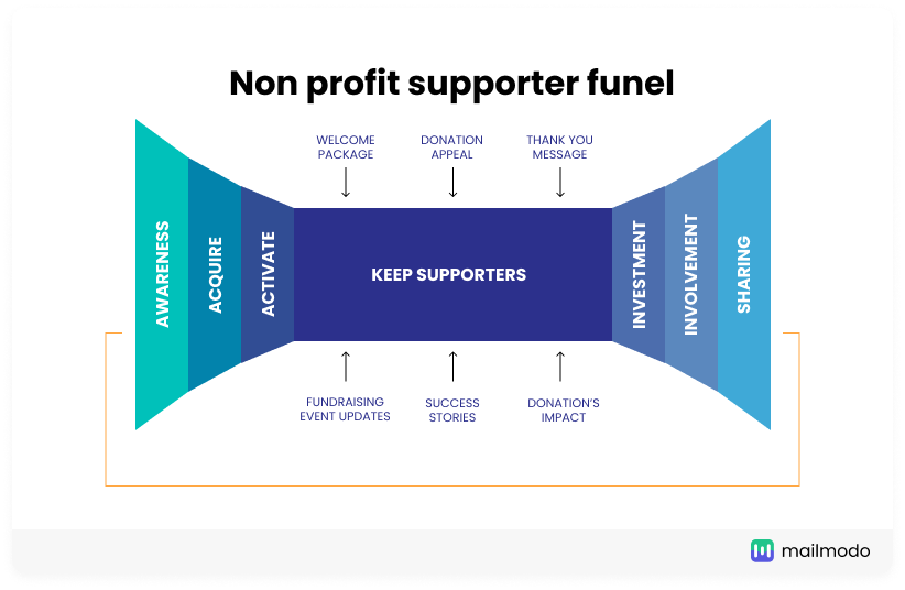 non-profit marketing funnel