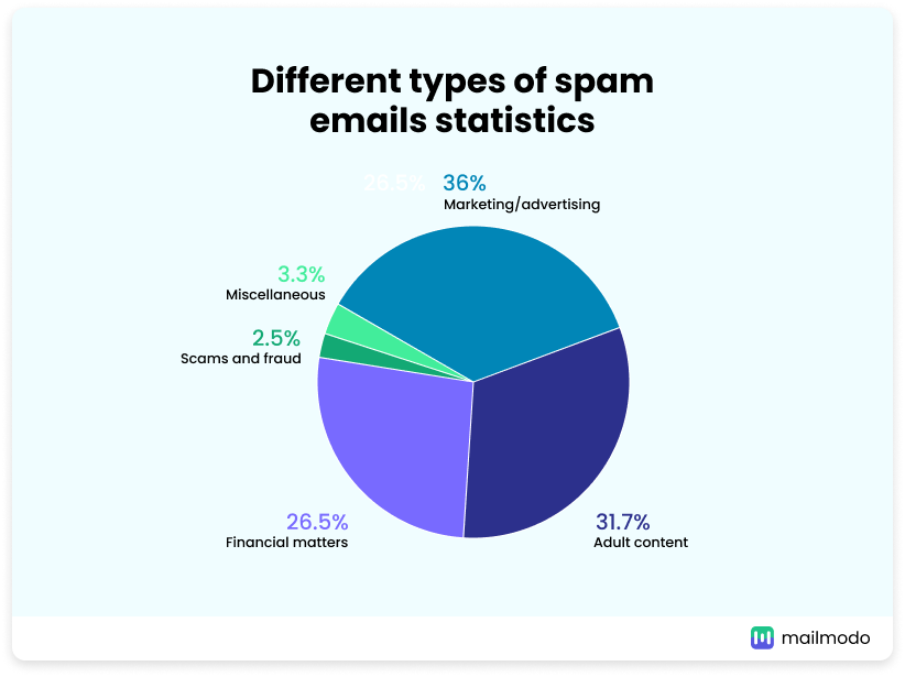 Different types of spam emails stats