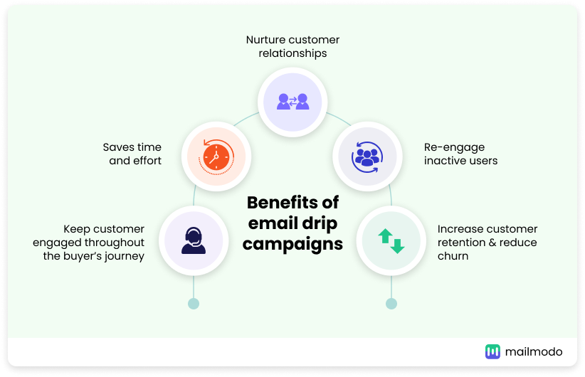 Benefits of email drip marketing