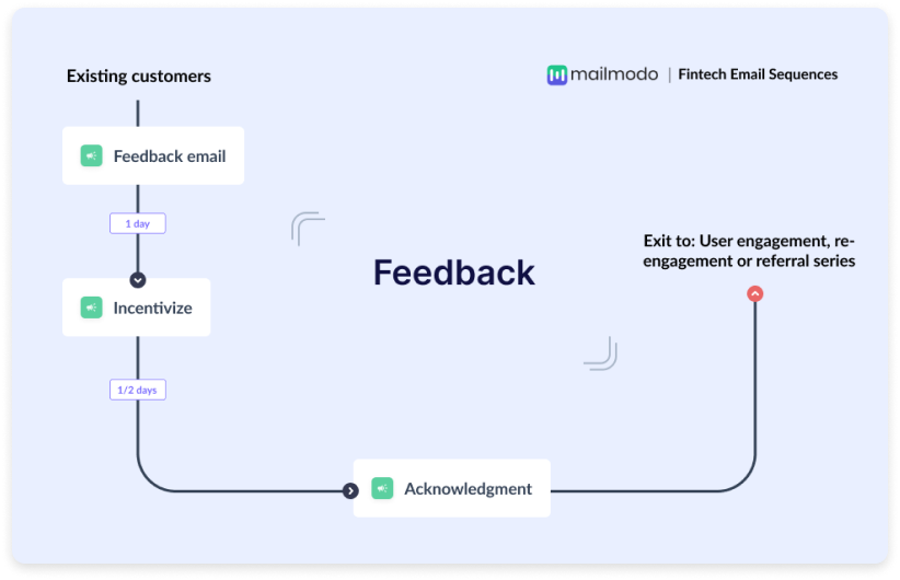 Fintech customer feedback email drip sequence